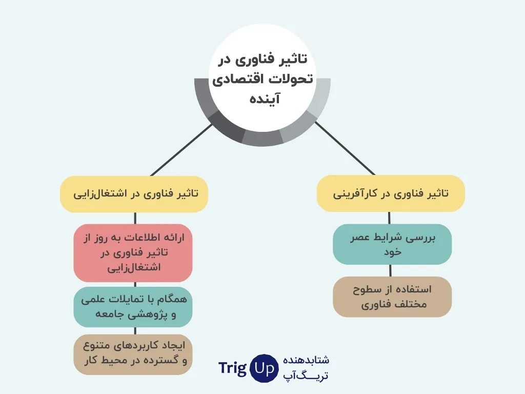 the role of technology in future economic development