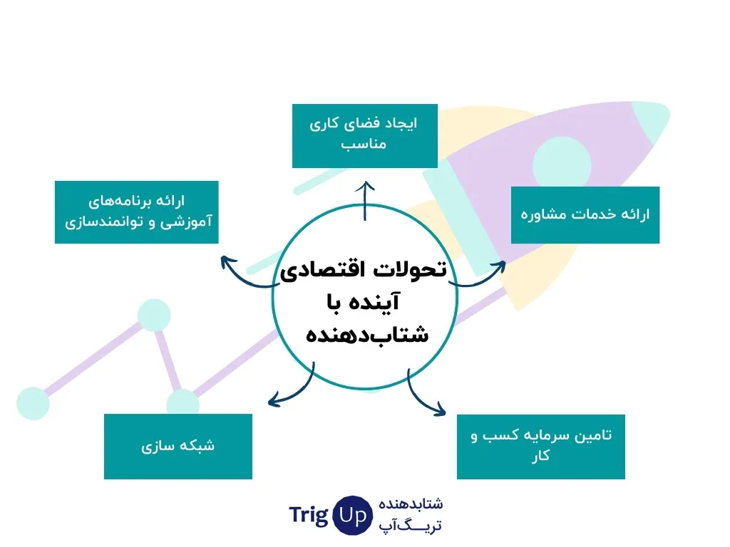 the role of technology in future economic development