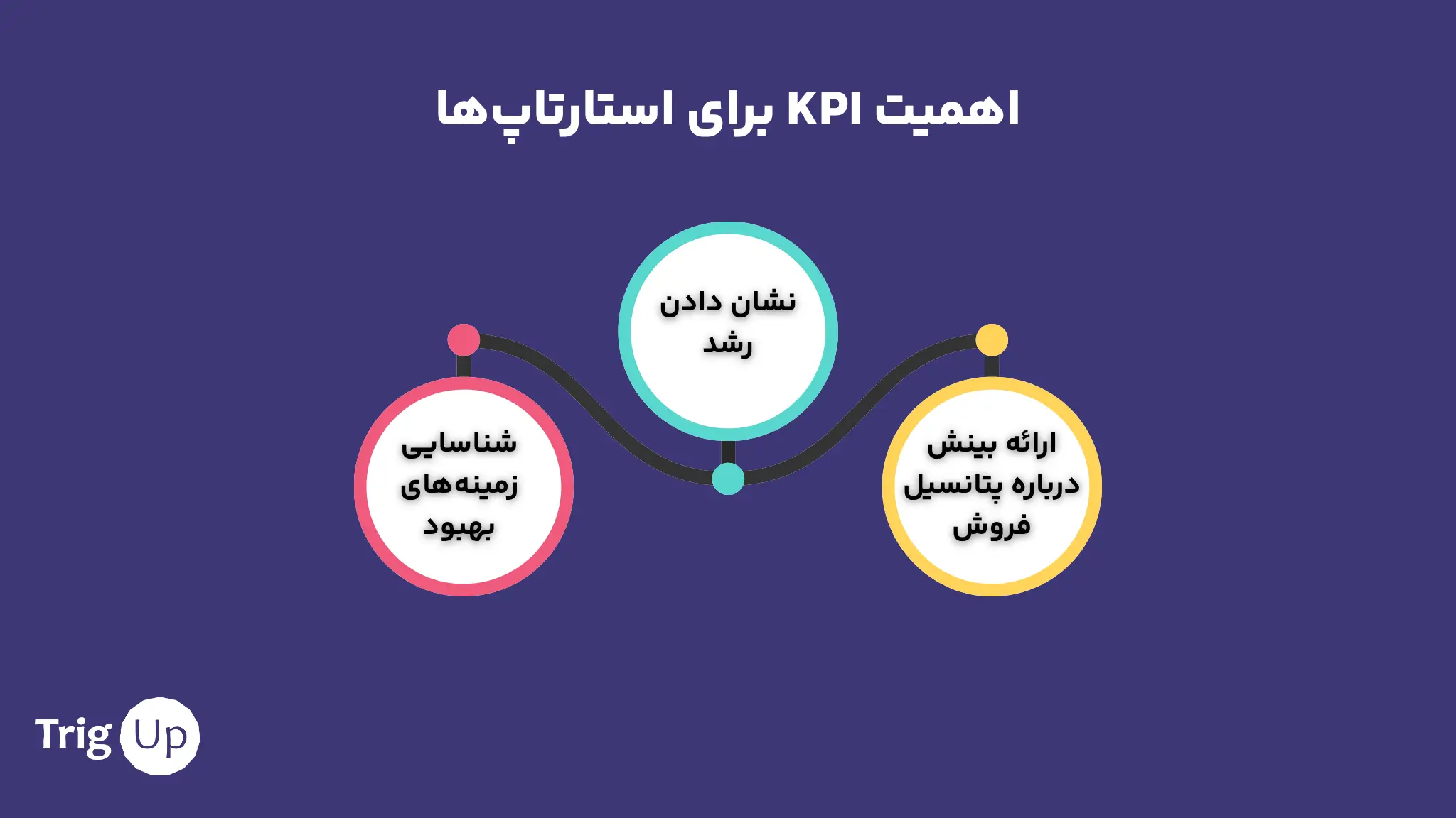 اهمیت KPI برای استارتاپ‌ها