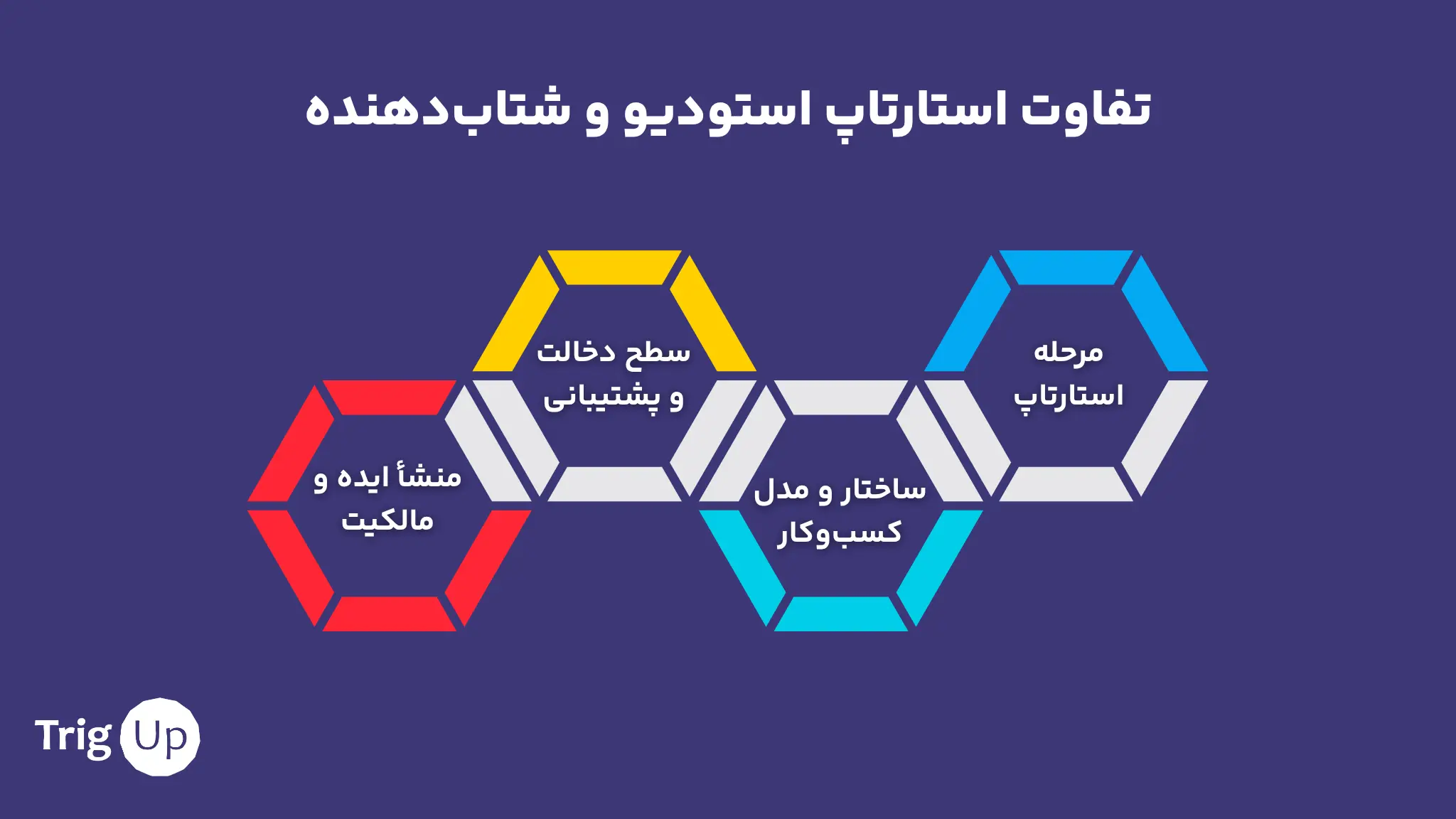 تفاوت استارتاپ استودیو و شتاب‌دهنده
