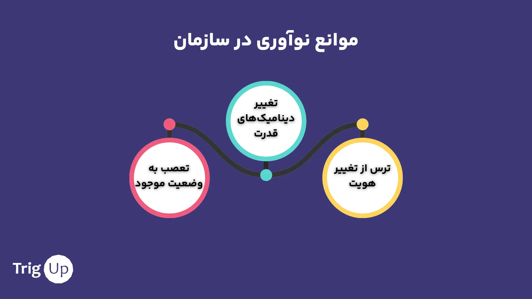 موانع نوآوری در سازمان