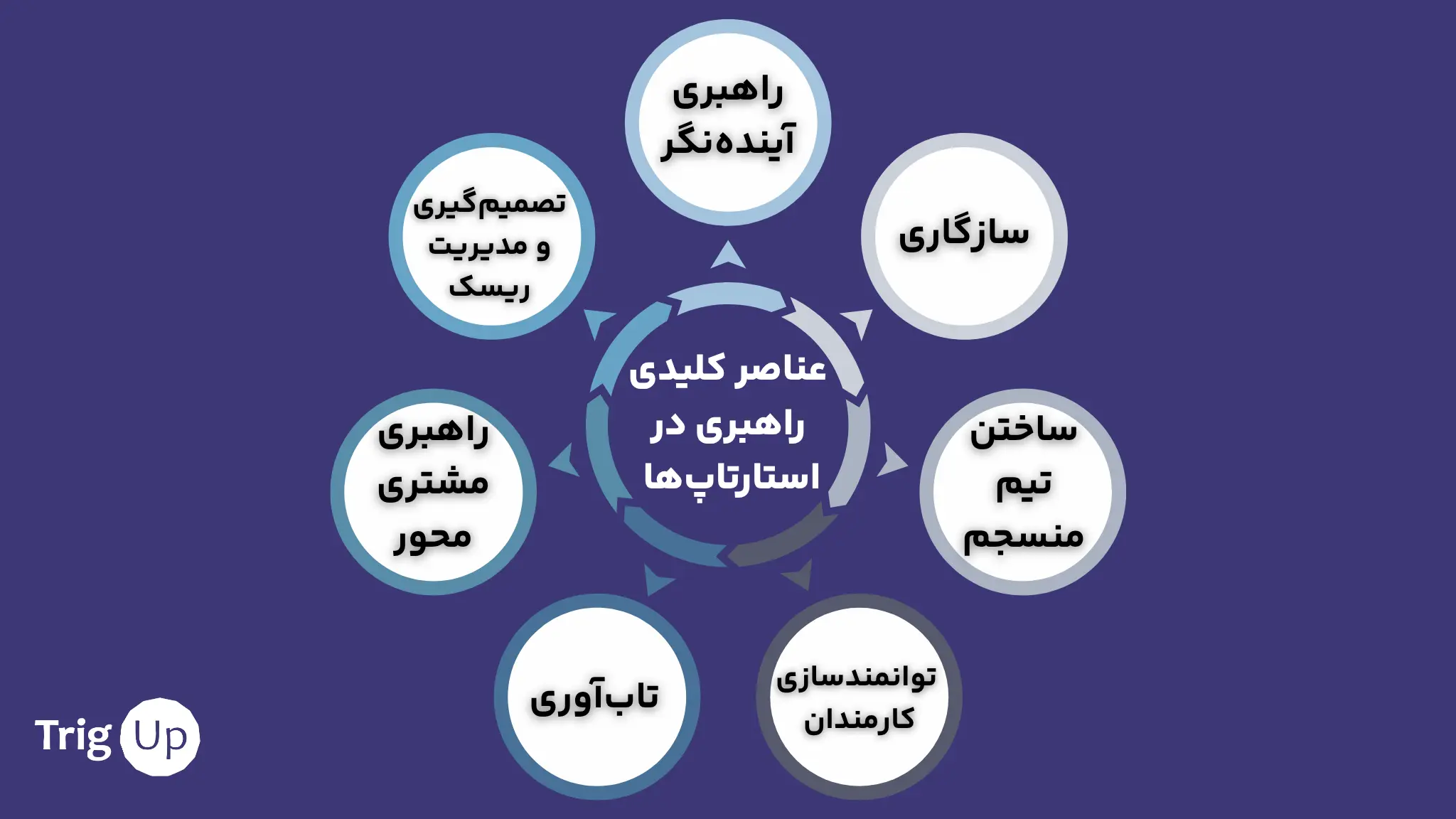 عناصر کلیدی راهبری در استارتاپ‌ها