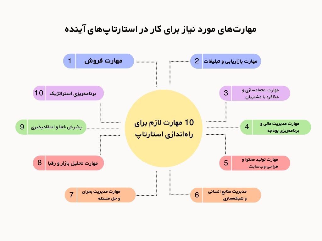 10 مهارت لازم برای راه اندازی استارتاپ