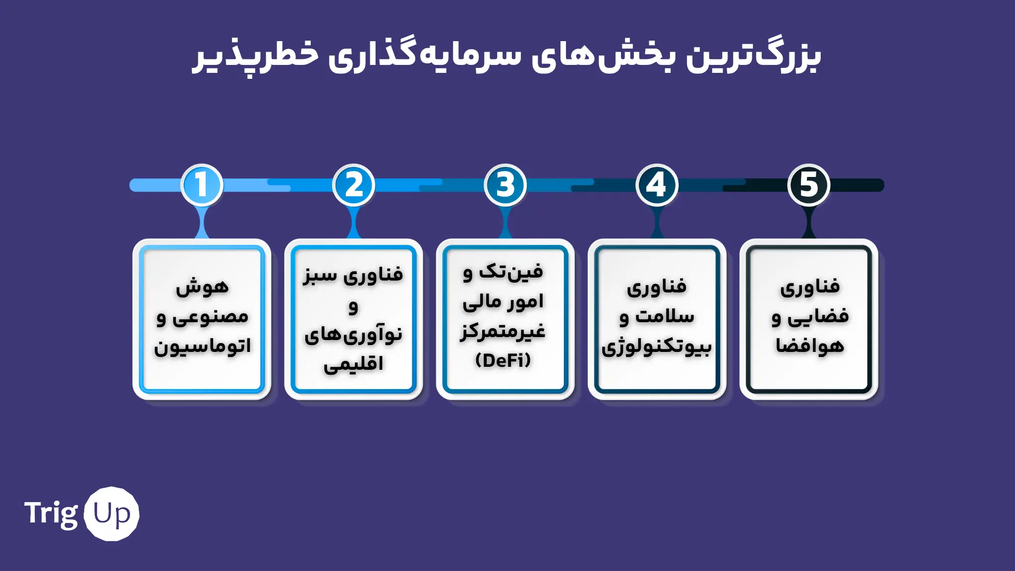 بزرگ‌ترین بخش‌های سرمایه‌گذاری خطرپذیر در سال ۲۰۲۵