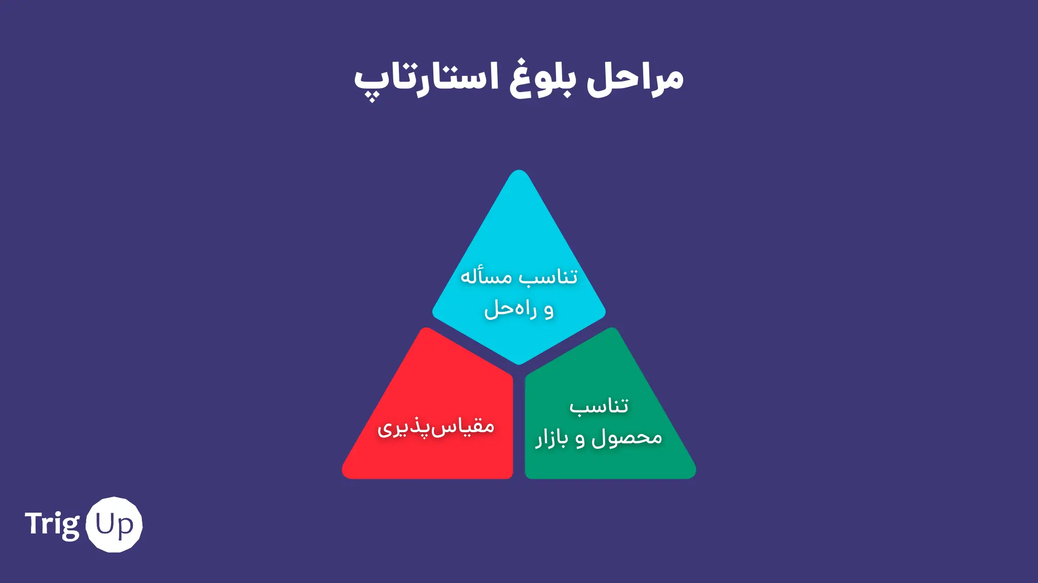 مراحل بلوغ استارتاپ و زمان مناسب جذب سرمایه