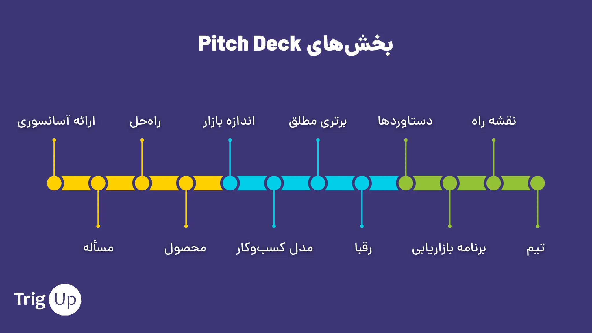 بخش‎های اصلی پیچ‌دک برای جذب سرمایه