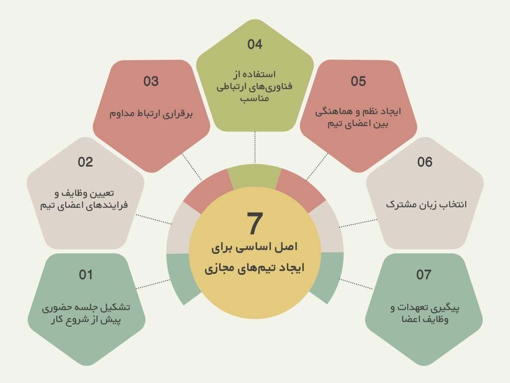 7 اصل اساسی برای ایجاد تیم‌های مجازی