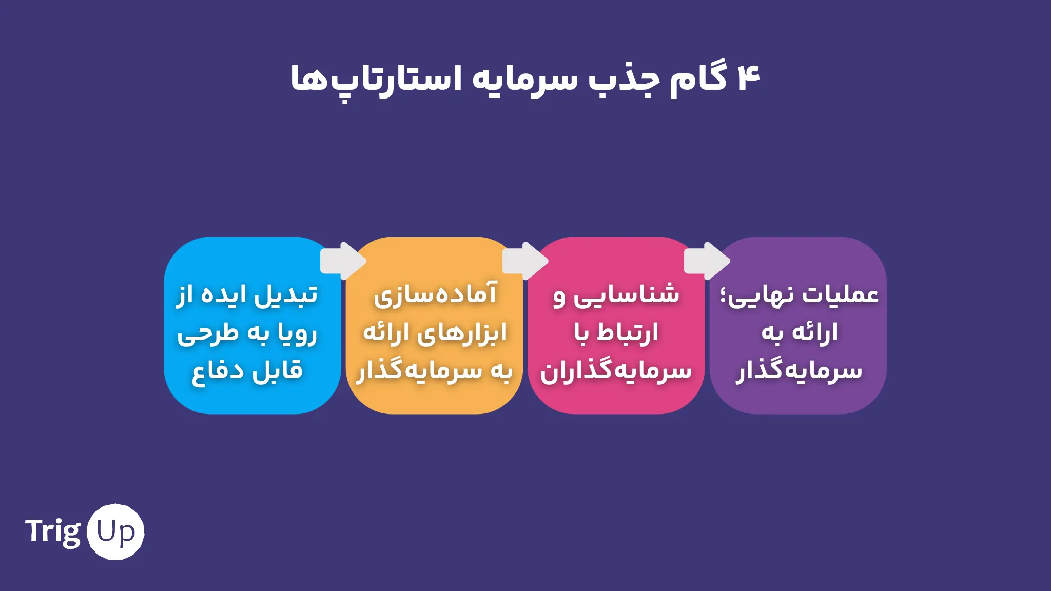 ۴ گام جذب سرمایه استارتاپ‌ها
