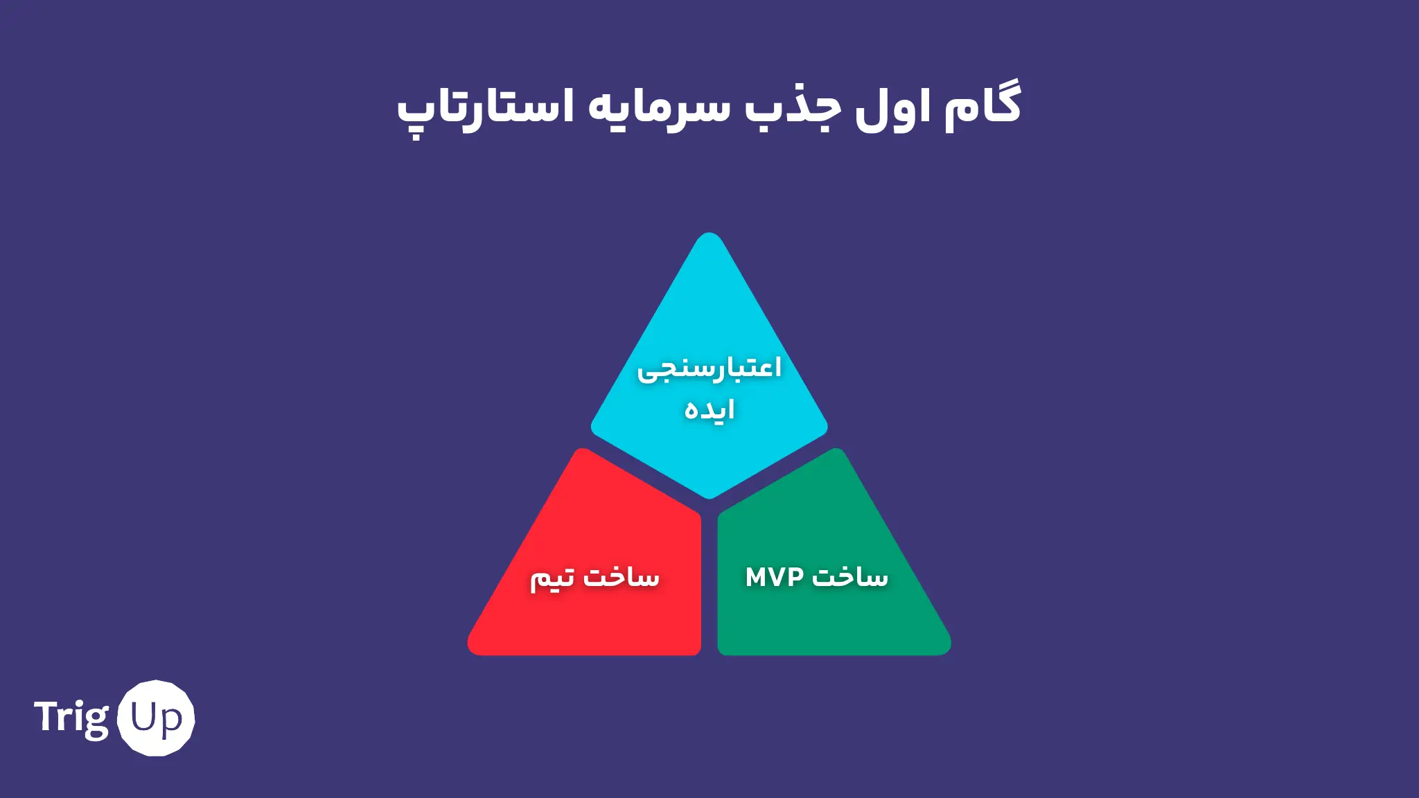گام اول جذب سرمایه استارتاپ‌ها