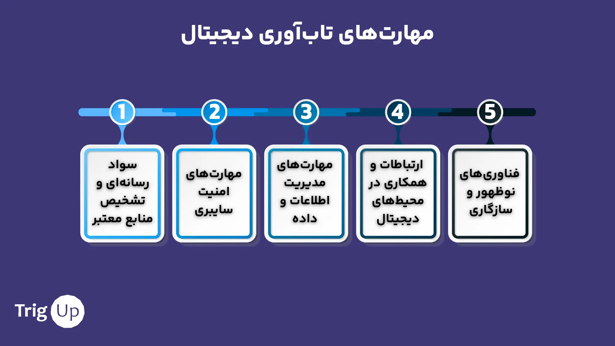 مهارت‌های تاب‌آوری دیجیتال