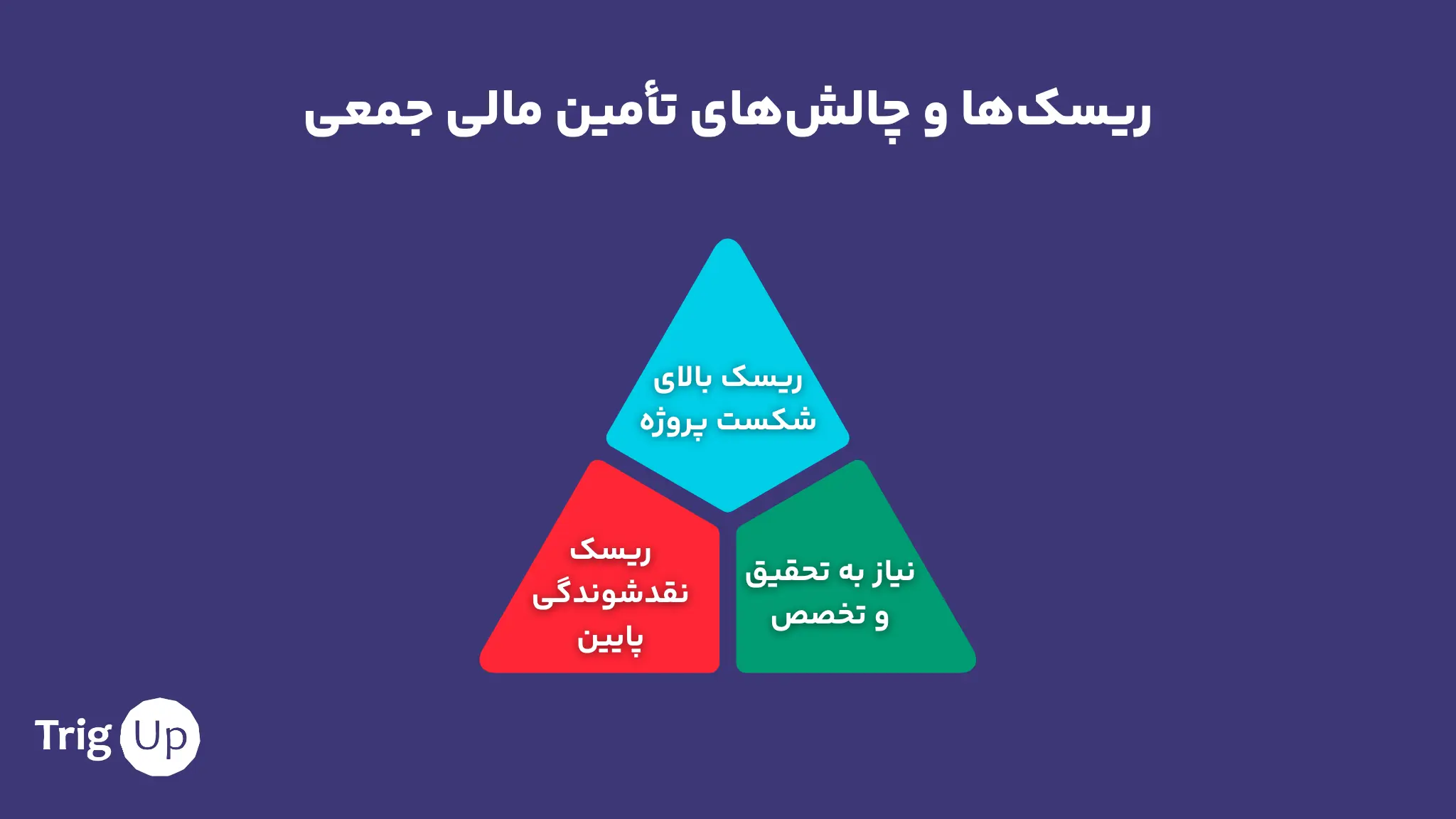 ریسک‌ها و چالش‌های تأمین مالی جمعی