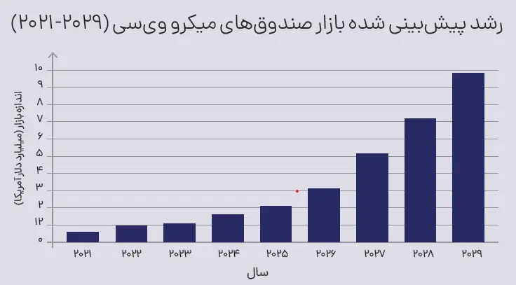 رشد پیش‌بینی شده بازار صندوق‌های میکرو وی‌سی