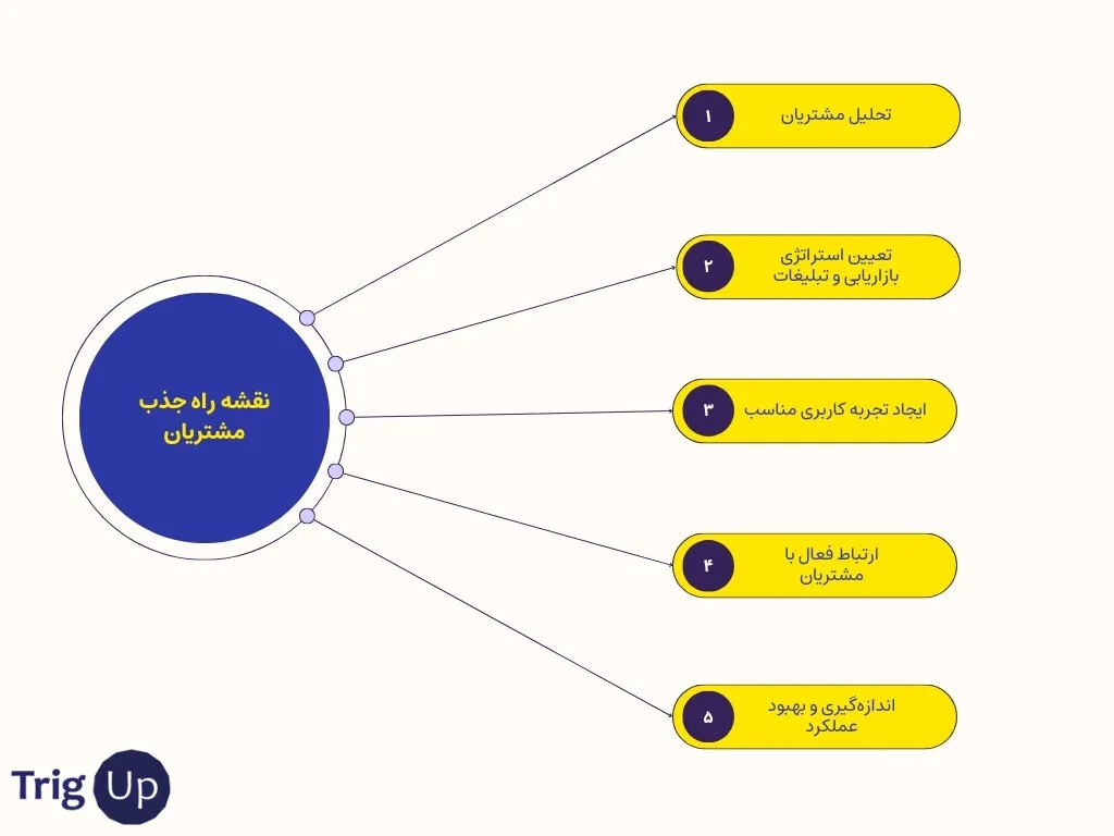 customer attraction roadmap