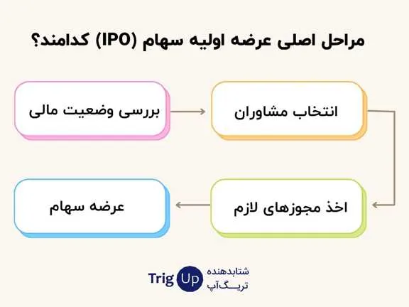 IPO stages