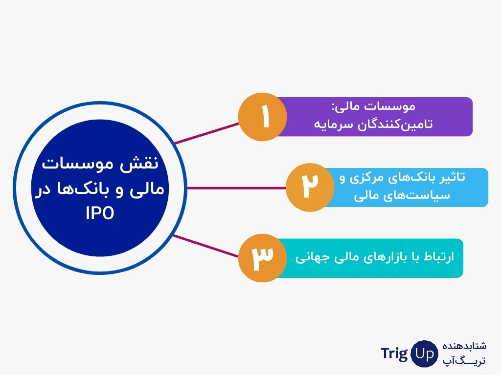نقش موسسات مالی و بانک‌ها در IPO 