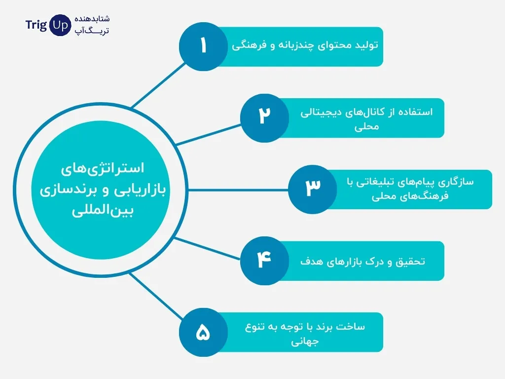 international marketing strategies