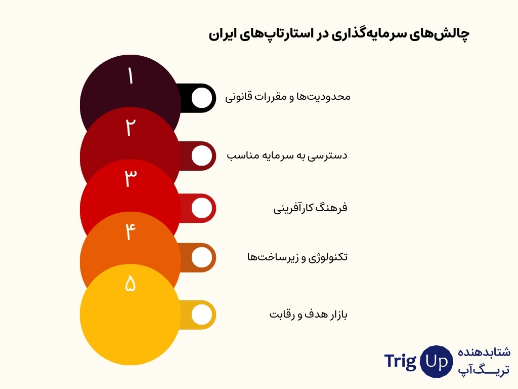 چالش‌های سرمایه‌گذاری در استارتاپ‌های ایران