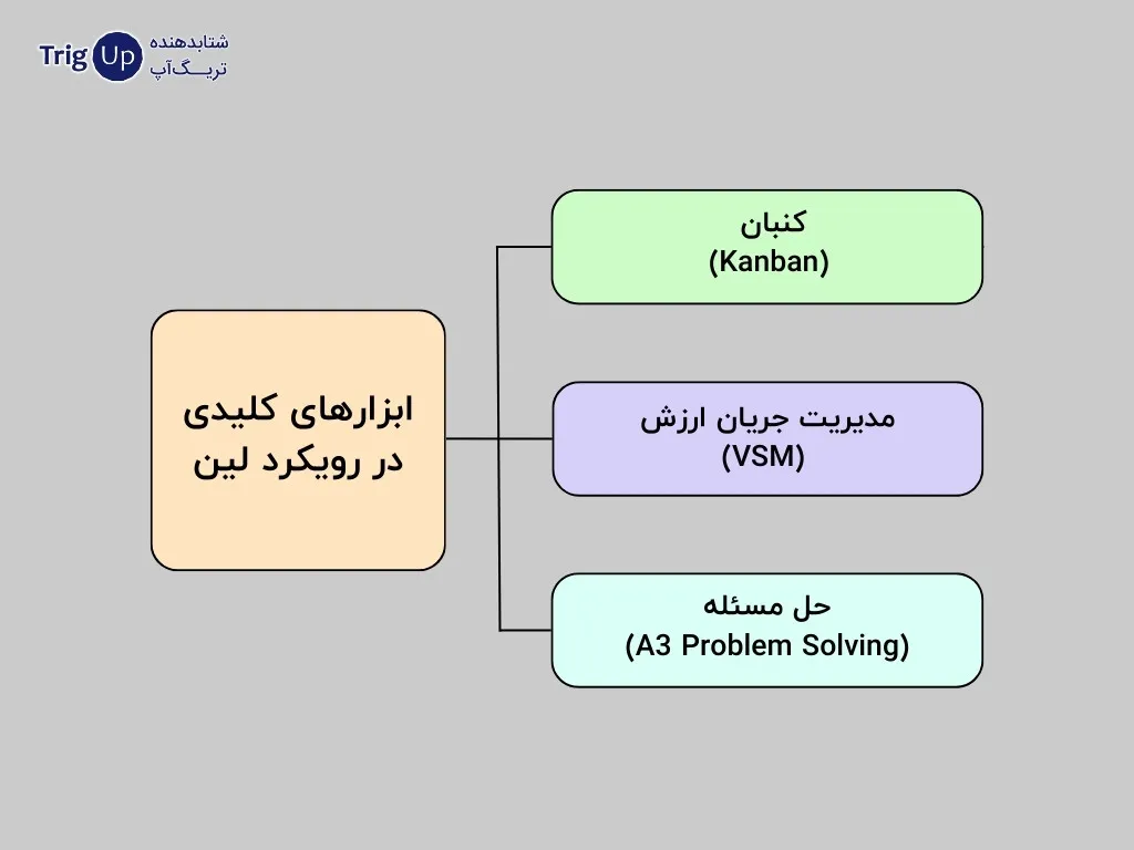 key tools in the lean approach