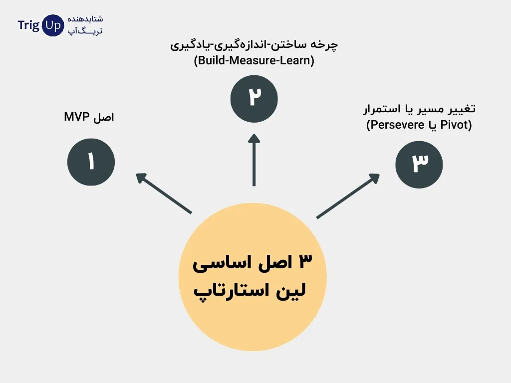 lean startup is based on 3 basic principles