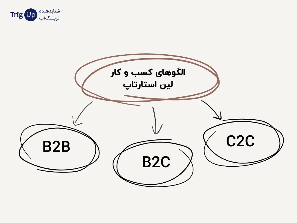 lean startup business models