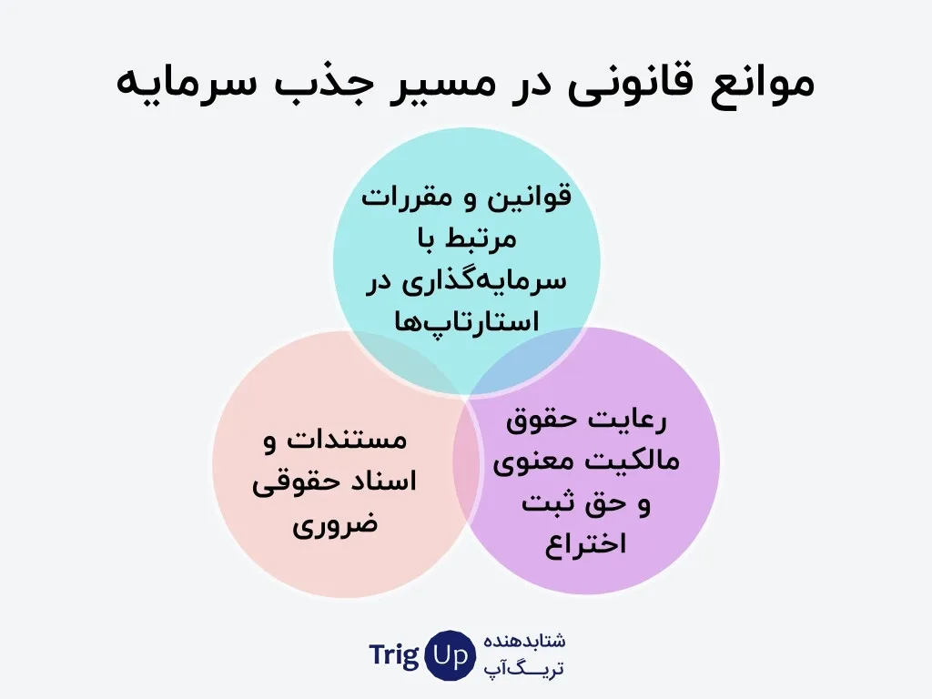 legal blocks of investment
