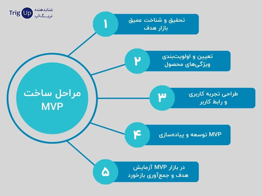 steps to build an MVP
