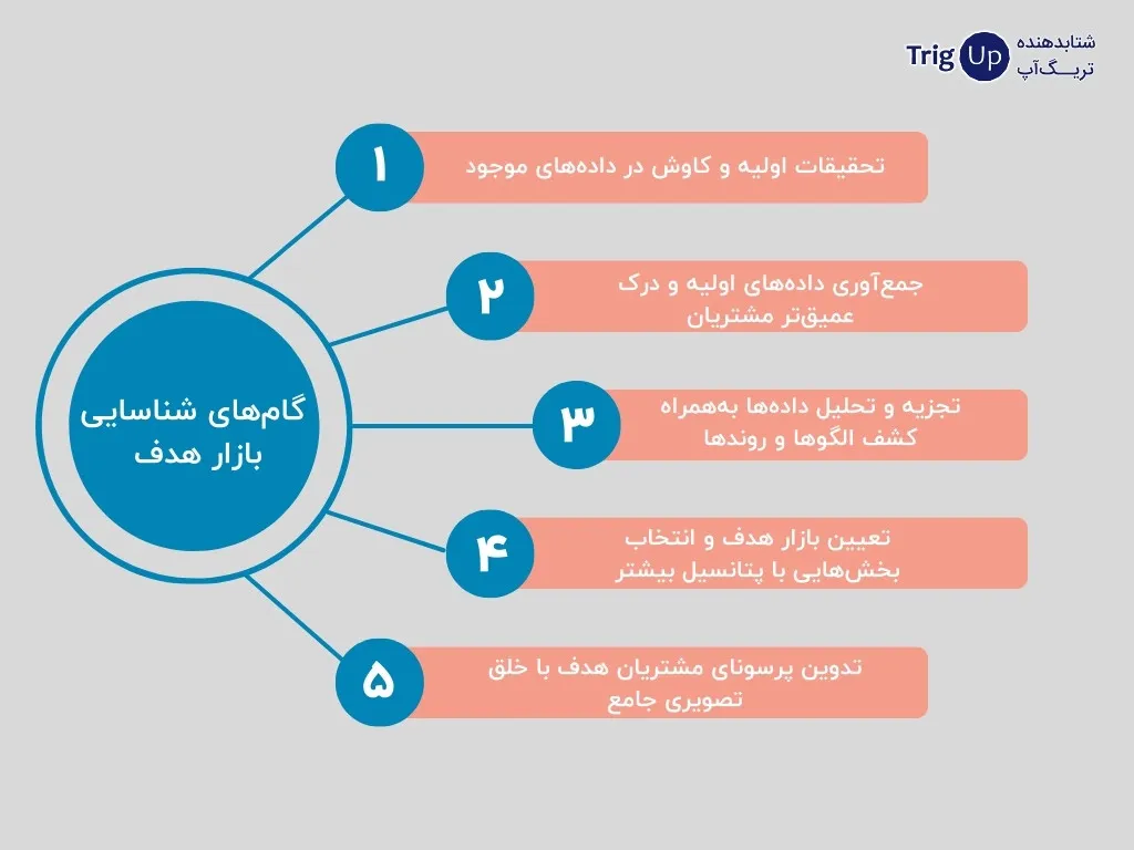 steps to identify the target market