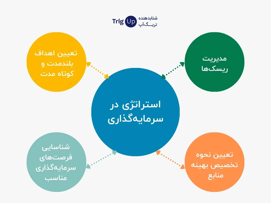 successful strategies in large investments