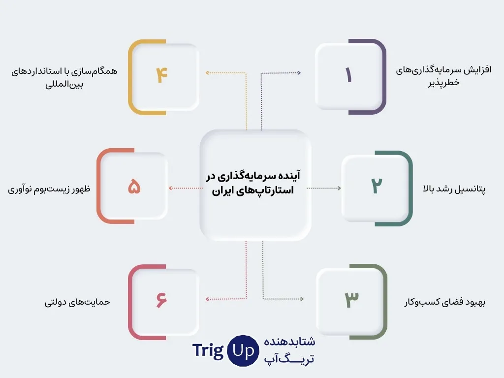 the future of investing in Iranian startups