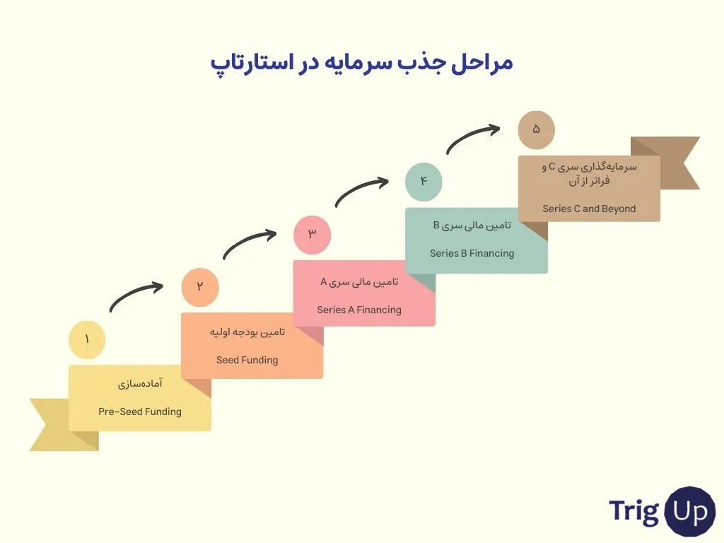 the stages of fundraising 