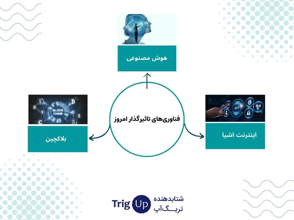 todays' impactful technologies