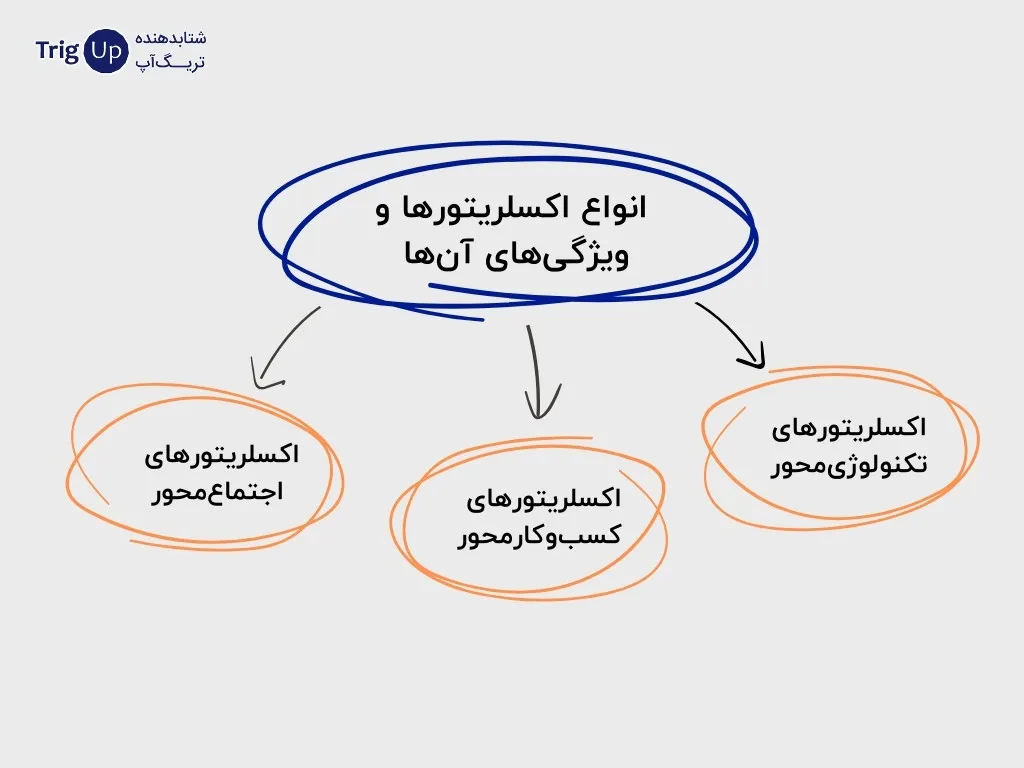types of accelerators
