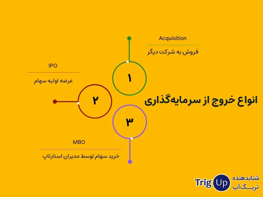 types of exit from investment