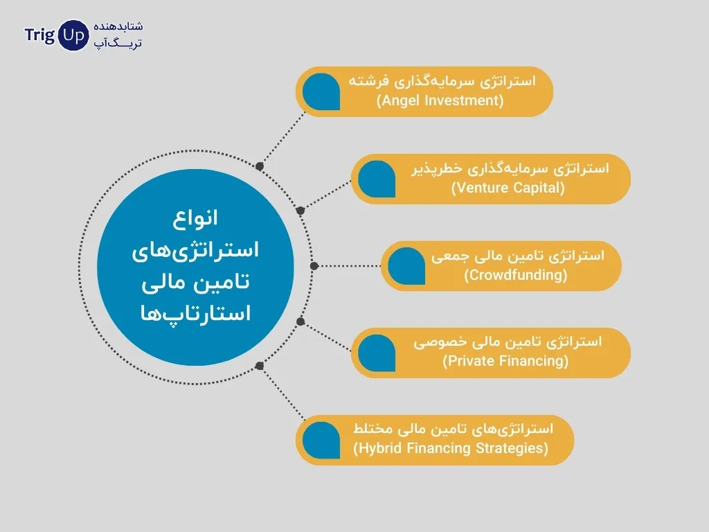 types of financing strategies for startups