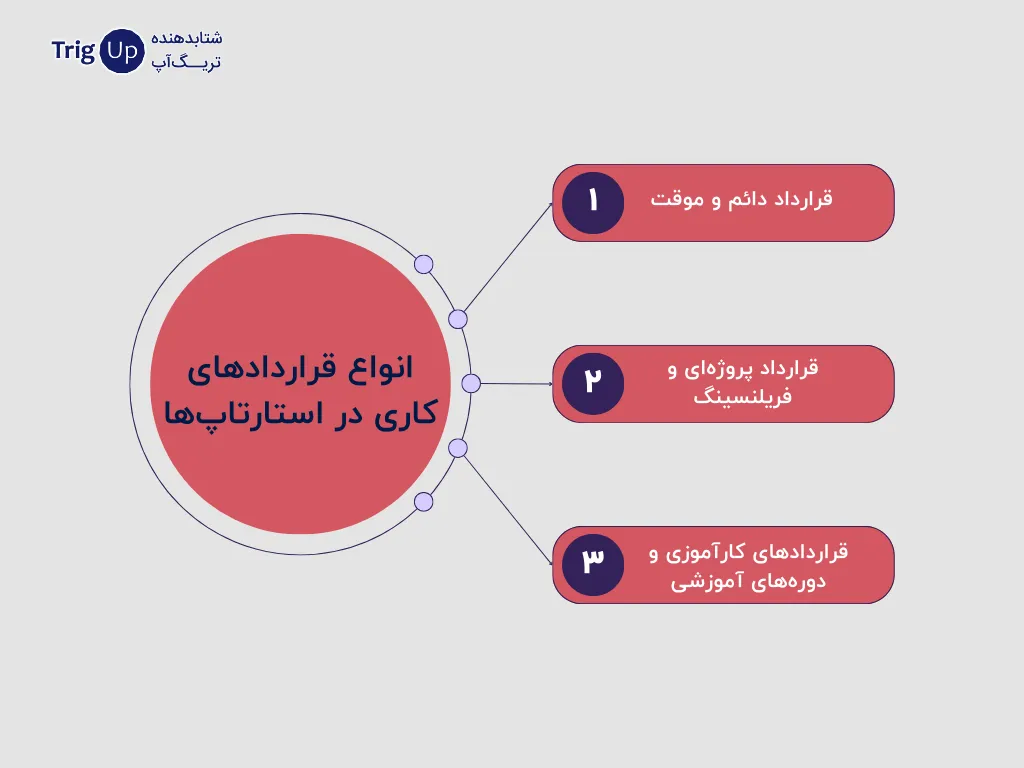 types of work contracts