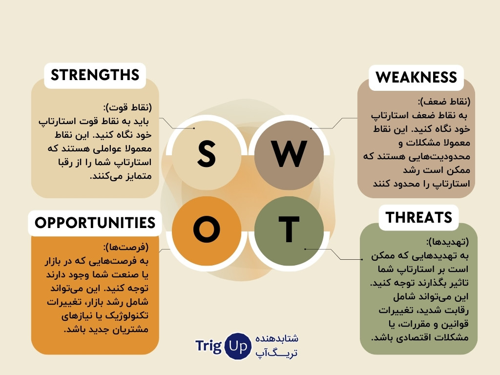 تحلیل SWOT؛ چارچوبی جامع برای ارزیابی استارتاپ و تصمیم‌گیری سرمایه‌گذاران