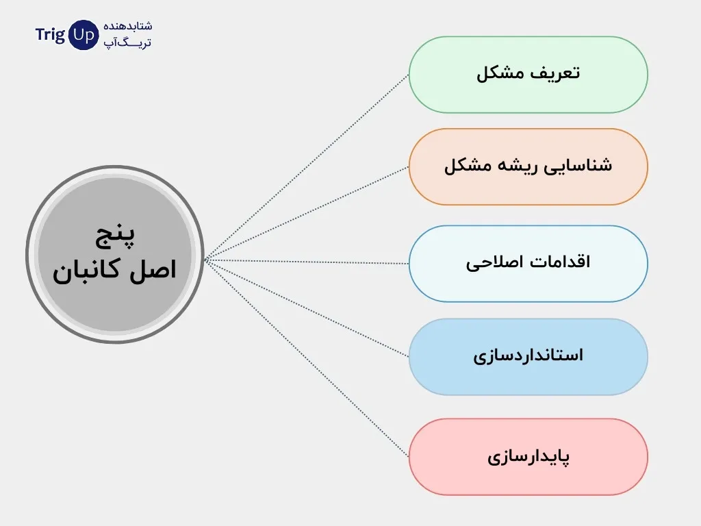 five principles of Kanban