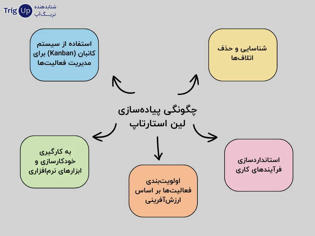 implement lean startup