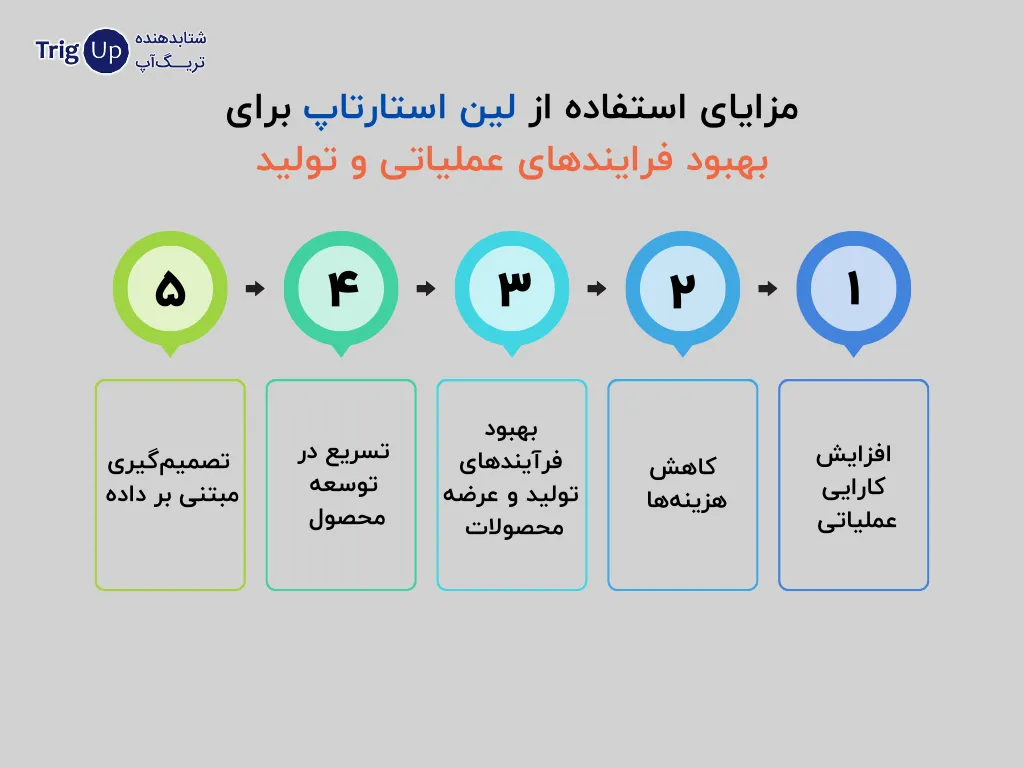 improve operational and production processes