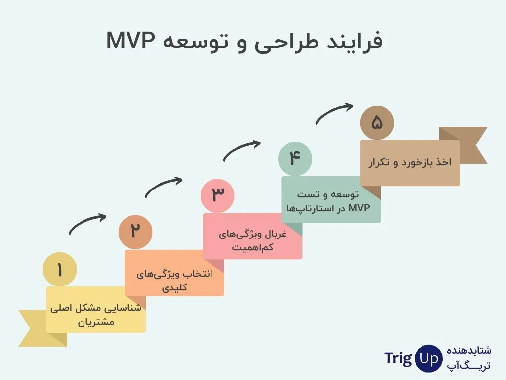 process of designing and developing MVP