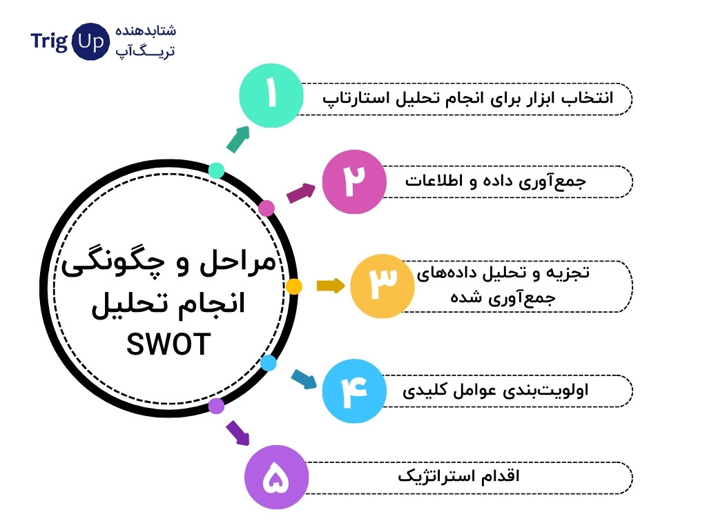 مراحل و چگونگی انجام تحلیل SWOT 