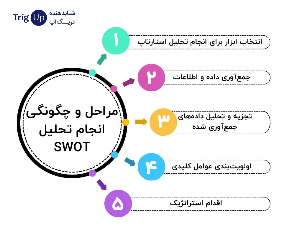 stages and how to investigate SWOT