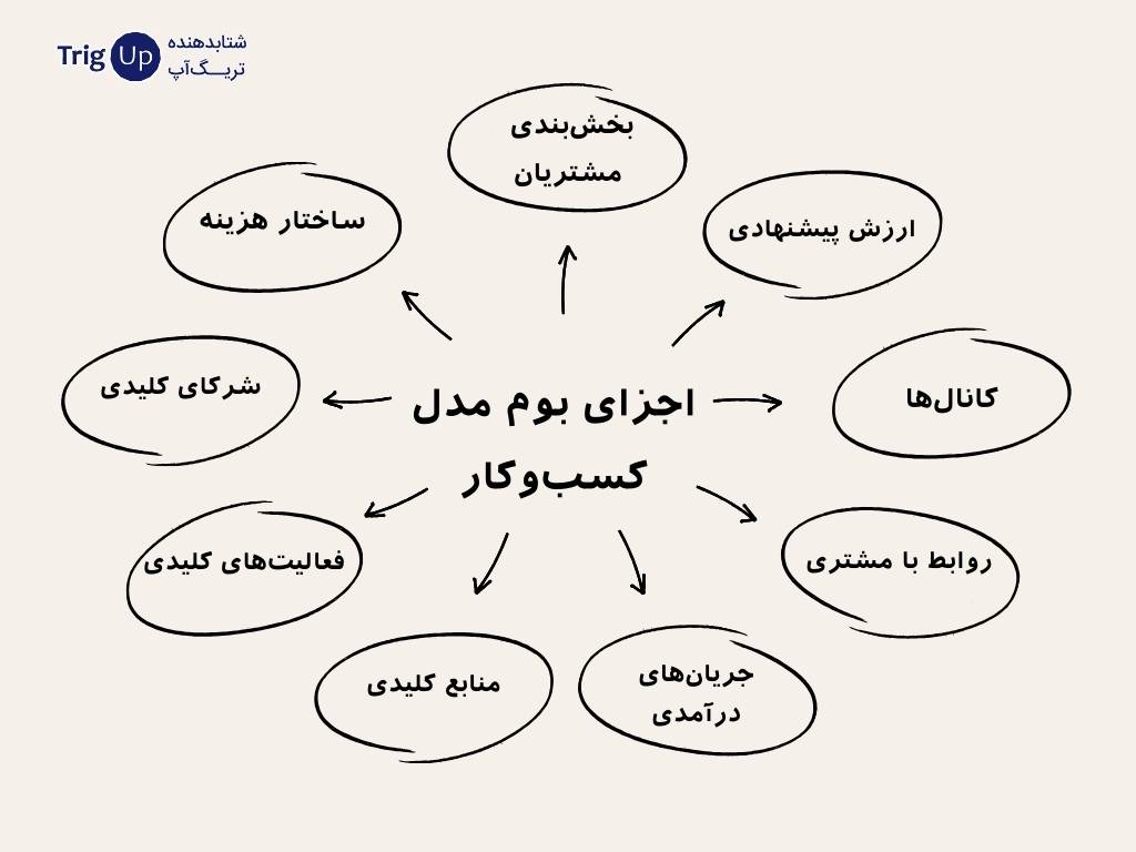 اجزای بوم مدل کسب‌وکار