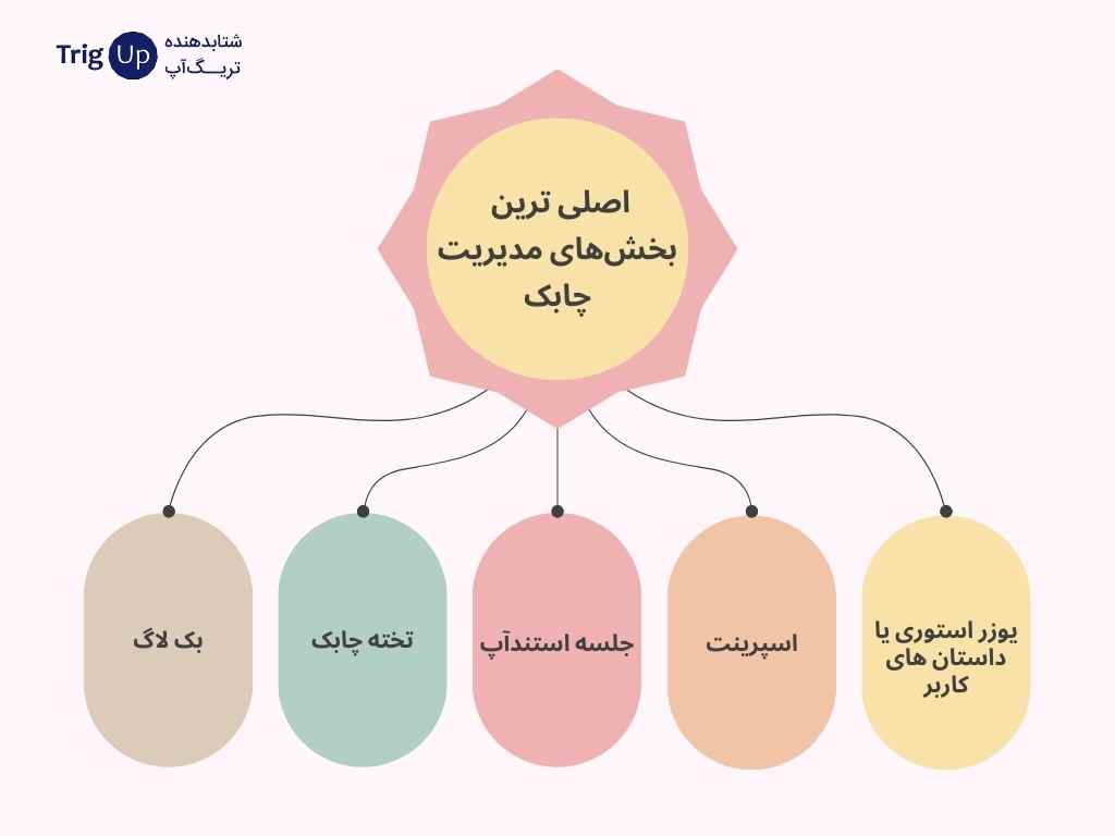 اصلی ترین بخش‌های مدیریت چابک