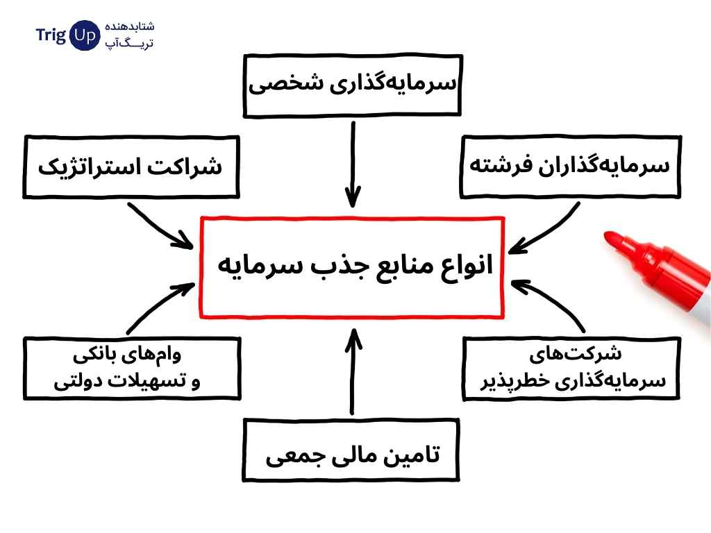 انواع منابع جذب سرمایه