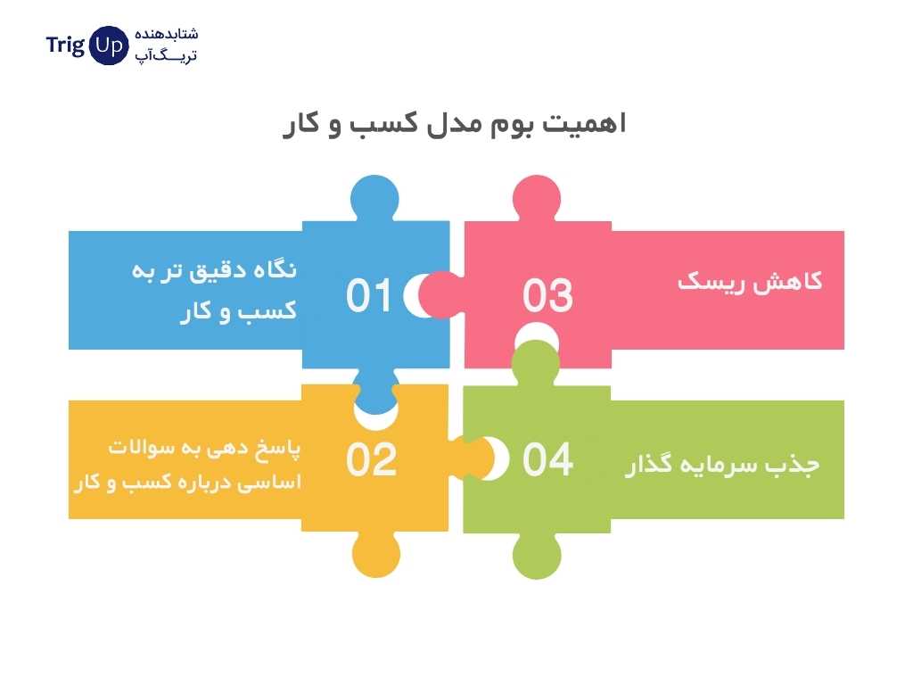 اهمیت بوم مدل کسب و کار