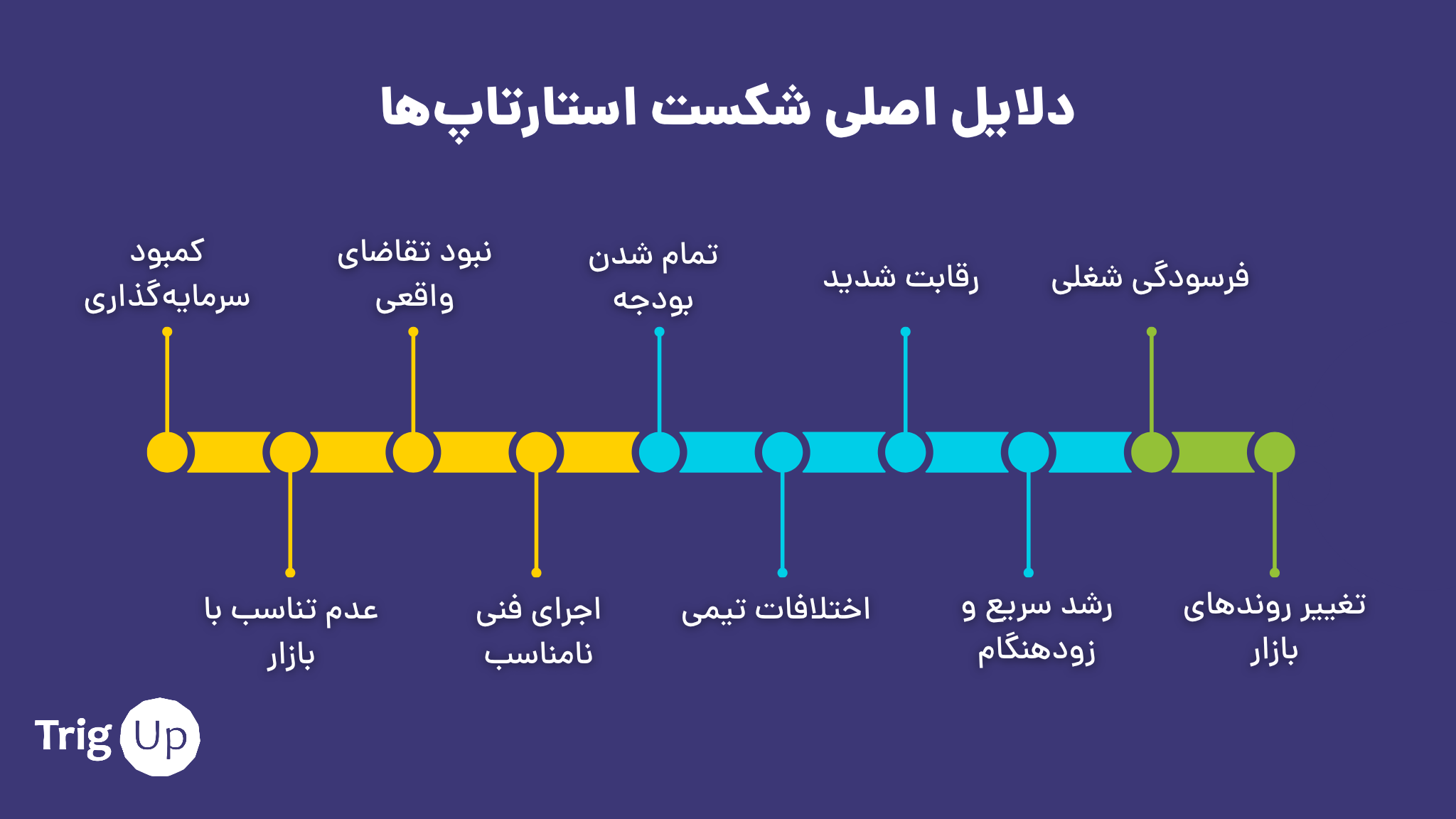 ۱۰ دلیل اصلی شکست استارتاپ‌ها