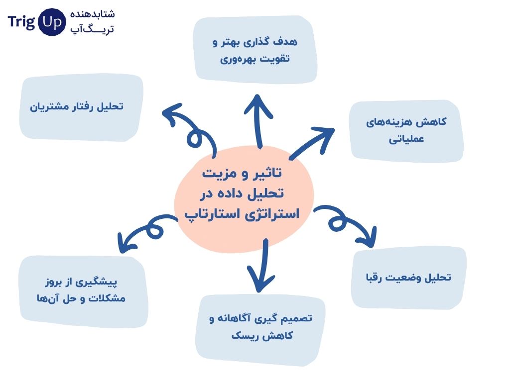 تاثیر و مزیت تحلیل داده‌ در استراتژی استارتاپ