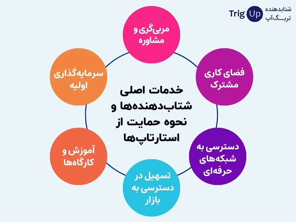 different services of accelerators
