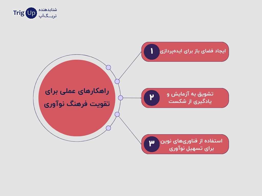 راهکارهای عملی برای تقویت فرهنگ نوآوری